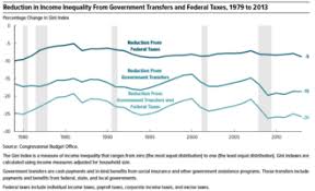 Income Inequality In The United States Wikipedia