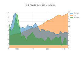 Snl Popularity V Gdp V Inflation Filled Scatter Chart