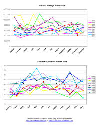 Sonoma Ca Home Sales Charts From 2001 December 2010