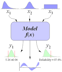 Monte carlo simulation performs risk analysis by building models of possible results by substituting a range of values—a probability distribution—for any factor that has inherent uncertainty. Monte Carlo Simulation Basics