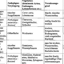 November 461) war vom 29. Pdf Vegetationsdynamik Verlandeter Biberteiche Auf Der Insel Navarino Feuerland Archipel Chile Vegetation Dynamics In Abandoned Beaver Ponds On Navarino Island Fuegian Archipelago Chile