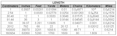 Measurement Conversions In Construction From Construction