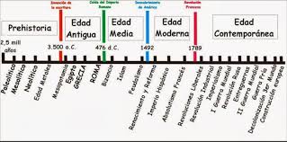 Linea Temporal Ensenanza De La Historia Lineas De Tiempo Historia Linea Del Tiempo Historia