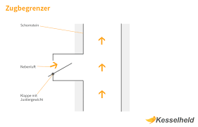 Was gilt es beim bau eines kamins zu beachten? Wann Sie Einen Zugbegrenzer Fur Den Schornstein Benotigen Kesselheld