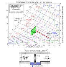 Chapter 10b The Psychrometric Chart Updated 7 22 2014 Psychrometric Chart Air Conditioner Maintenance Chart