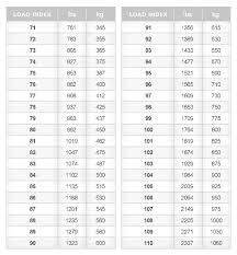 Tire speed rating is a designation indicating the tire's speed capability and expected performance. About A Tire S Load Index
