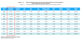 Laporan statistik kemalangan jalan raya 2015 yang dikeluarkan jabatan siasatan trafik dan penguatkuasaan persekutuan, memetik johor direkodkan mencatat jumlah kematian dalam nahas jalan raya paling tinggi iaitu 1,040, dengan peningkatan 22 kes berbanding tahun sebelumnya. Ingat Jalan Raya Ini Bapak Hang Punya Netizen Kecam Pemandu Peugeot Pgx29 Viral Purba