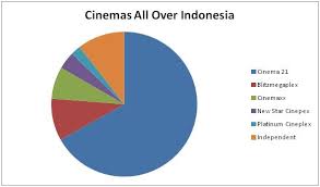 Appreciating Indonesian Films