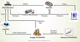 What Is Meant By Upstream And Downstream Supply Chain Quora