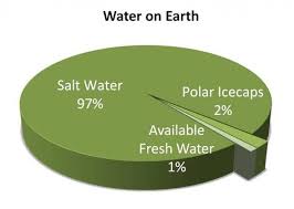 this pie chart demonstrates how much of earths water is