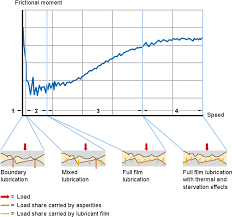 Bearing Friction Power Loss And Starting Torque