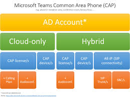 In order to use the call transfer feature, you would need to be logged in with the same account on both devices. Microsoft Teams Telephony Licensing Notes Update April 2020 Erik S Blog
