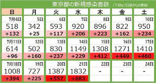 東京都 新型コロナ 7人死亡 452人感染 前週木曜日より13人増加 6月17日 3時16分 東京都 新型コロナ 12人死亡 501人感染 前週同曜日比61人増 6月16日 4時12分 7cj5vtdrbwvlm