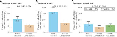 Omalizumab In Children With Uncontrolled Allergic Asthma