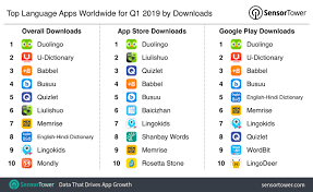 * *your plan languages offered for android are english, french, italian, german, and spanish. Top Language Apps Worldwide For Q1 2019 By Downloads