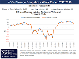 no major changes to latest forecasts as natural gas futures