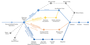 Unfortunately, less than half of companies in our 2019 erp report included customized training as one of their project activities. Cloud Native Or Lift And Shift Aws Cloud Enterprise Strategy Blog