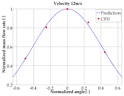 Kilogram per second in si units, and slug per second or pound per second in us customary units. Energies Free Full Text Determination Of A Methodology To Derive Correlations Between Window Opening Mass Flow Rate And Wind Conditions Based On Cfd Results
