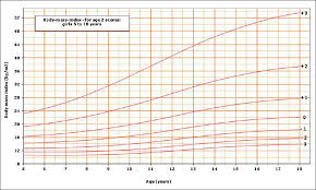 the lms and z scale growth reference for saudi school age