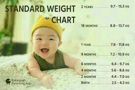 My Baby 7 Month Old His Weight Is 7 5kg Is It Normal For My Baby
