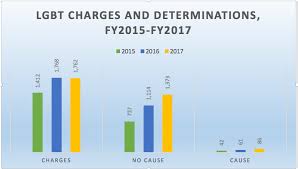 Eeoc Charges Were Down In Fy2017 But Dont Celebrate