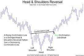 Head And Shoulders Technical Analysis Chart Pattern Chart Technical Analysis Charts Stock Trading Strategies