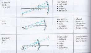 Koleksi soalan dan latihan fizik (physics) tingkatan 4 + jawapan. Bab 5 Cahaya