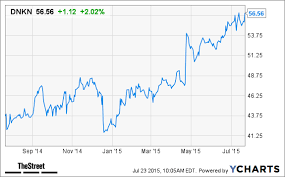 Dunkin Brands Dnkn Stock Falls Despite Earnings Beat