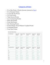 categories of canine acupressure points