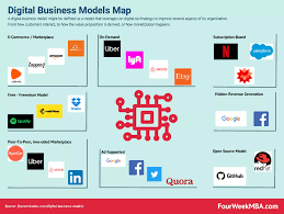 Digital Business Models Map The Most Popular Digital Business Model Types Fourweekmba In 2020 Digital Business Business Model Canvas Digital Strategy