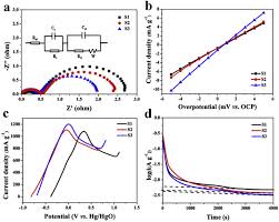 Hg nr.343/2017 extras hg 273 documente prezentate de constructor la receptie lucrari(la terminarea lucrarilor). A Layered Porous Ni Structure Contributes To Superior Low Temperature Performance Of Hydrogen Storage Alloys Sciencedirect