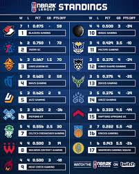 Nets react to second straight loss to cavs. Nba2kleague On Twitter Updated Standings Blazer5gaming 76ersgc And Cavslegiongc Own The Top 3 Spots After 7 Weeks Of The Nba2kleague Regular Season Https T Co Kgqdkpewgr