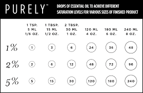 Essential Oil Dilution Chart Purely Labs