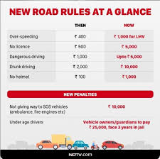 Higher Penalties For Traffic Rule Violations From September 1