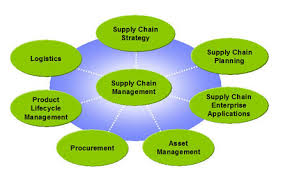 Definitions Supply Chain And Value Chain Library At
