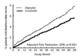 Cozaar Losartan Potassium Uses Dosage Side Effects Interactions Warning