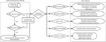 And i forgot how to stop time. A Review Of Data Driven Fault Detection And Diagnosis Methods Applications In Chemical Process Systems