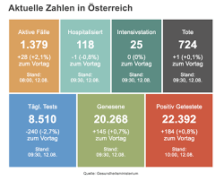 Regenradar mit allen infos zu regen, niederschlagsmenge und regenrisiko für heute auf der regenkarte bei wetter.de. Rekordwert Seit April 194 Corona Neuinfektionen In Osterreich In 24 Stunden
