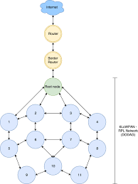 Hello, i would like to get routing table and network interfaces with wmi script or program. Deep Learning For Detection Of Routing Attacks In The Internet Of Things Atlantis Press