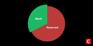 Reservation In India Explained In Laymans Terms Clearias