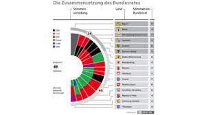 Jetzt klicken und auf merkur.de lesen! Bundesrat Textarchiv Was Passiert Im Bundesrat Nach Den Landtagswahlen