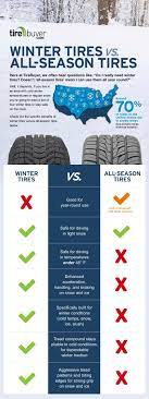 Maybe you would like to learn more about one of these? Winter Tires Vs All Season Tires Tirebuyer Com Blog All Season Tyres Winter Tyres Winter