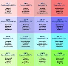 Meyers Briggs Personality Type Typology Chart Infp