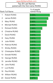 RUNG Last Name Statistics by MyNameStats.com