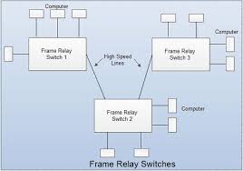 Frame relay is a packet mode interface specification that provides a signaling and data transfer mechanism between data equipment and a network. Frame Relay What Is Frame Relay Computer Notes
