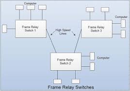 It is a packet switching telecommunication used for efficient data transfer which speeds up the transmission.it is used to connect lan with difference between of frame relay and x.25 Frame Relay What Is Frame Relay Computer Notes