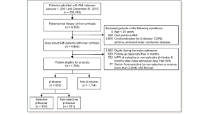 Flow Chart For The Inclusion Of Study Patients Ami Indicates Acute Download Scientific Diagram