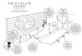 The cable used for landscape lighting is specifically made for burial underground. In Lite Low Voltage Lighting System