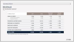 The watch segment includes the brands chaumet, tag heuer, and zenith, while in the jewelry segment lvmh owns the brands bulgari, fred, and hublot. The Fashion Retailer Luxury And Fashion Corporations