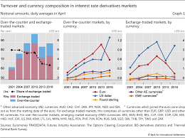 The Changing Shape Of Interest Rate Derivatives Markets
